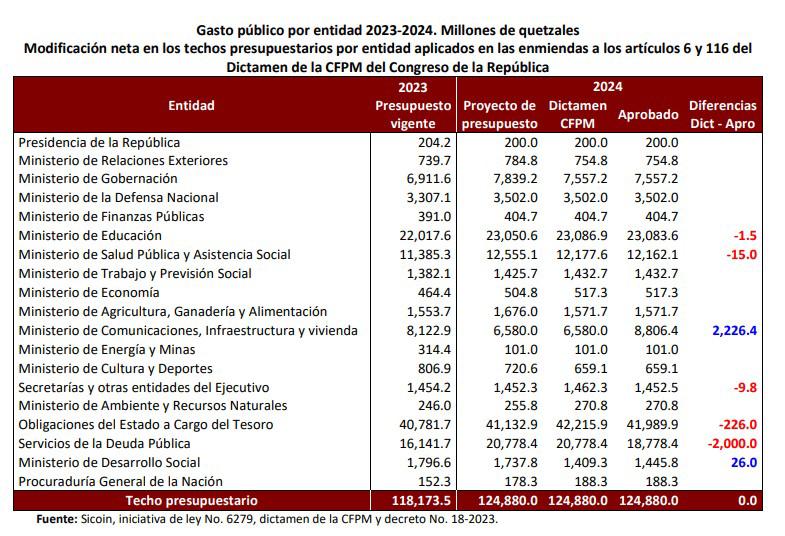 Guatemala: crece el rechazo a aprobación del presupuesto 2024 y piden veto