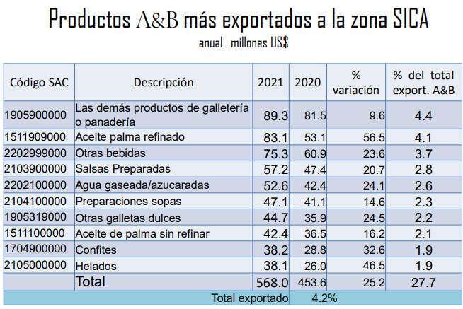 Guatemala: Zona SICA es el principal socio comercial de alimentos y bebidas