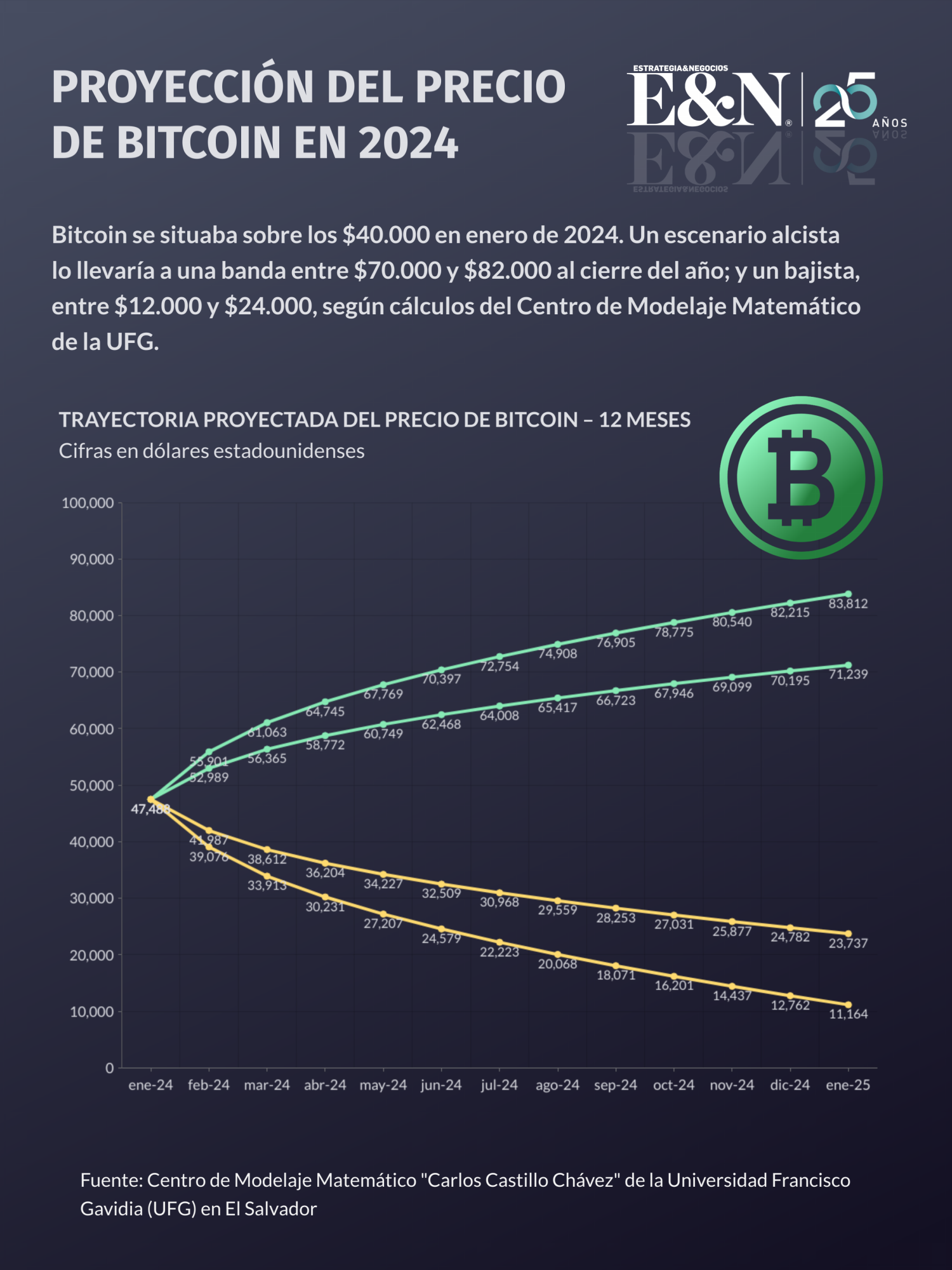 Pronósticos 2024: Bitcoin vuelve a la carga, ¿se consolidará en 2024?