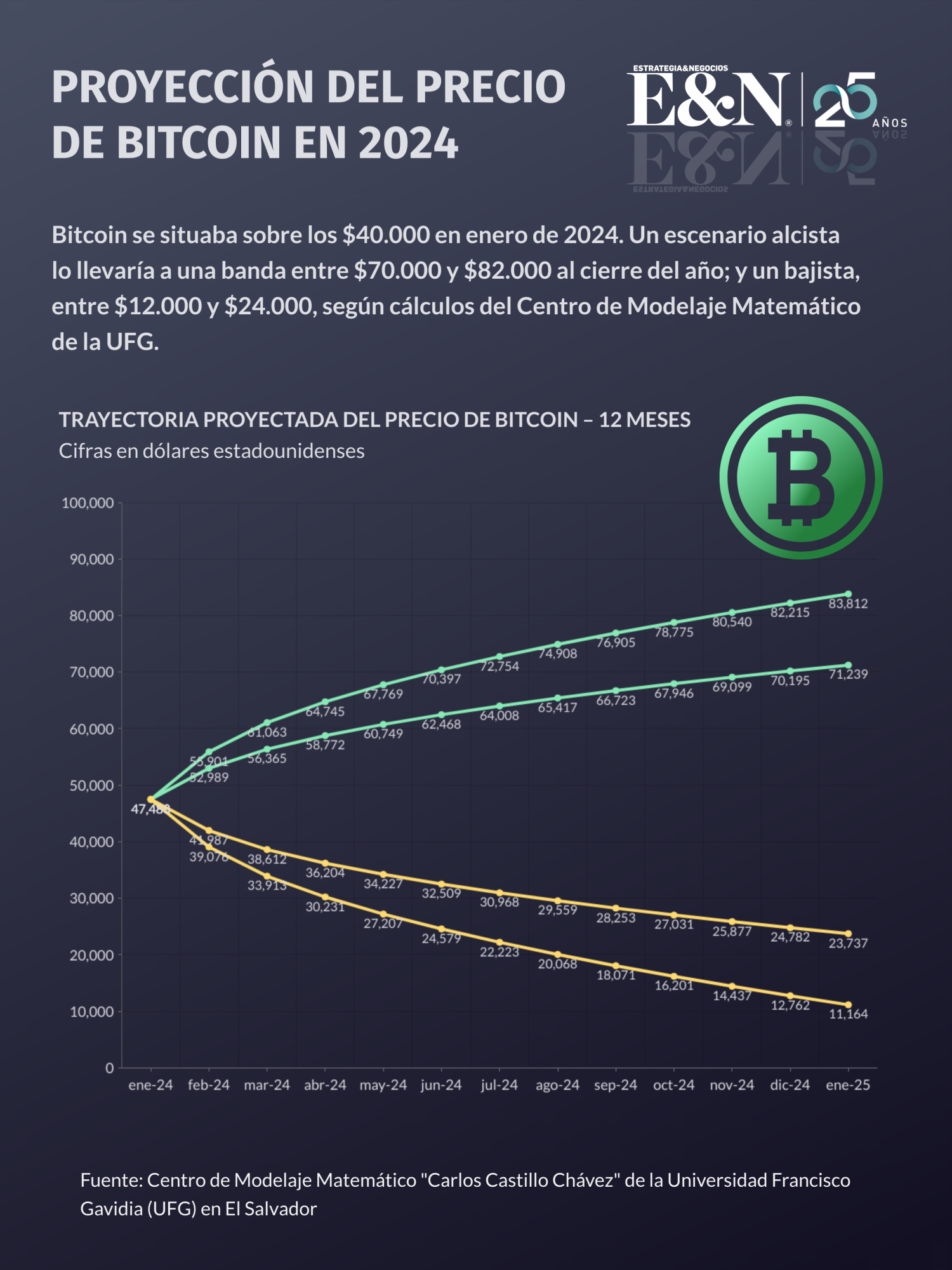 Pronósticos 2024: Bitcoin vuelve a la carga, ¿se consolidará en 2024? Pronósticos 2024: Bitcoin vuelve a la carga, ¿se consolidará en 2024?