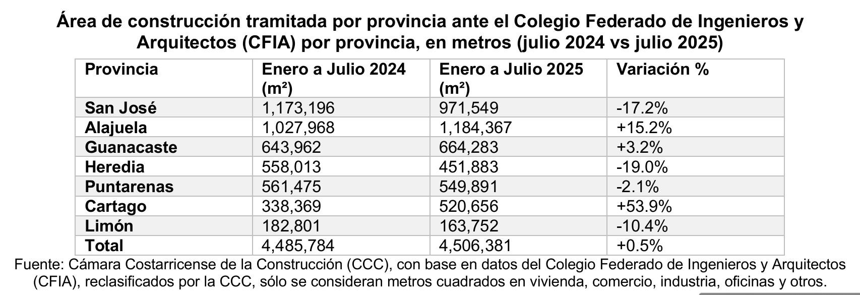 Costa Rica: Cartago lidera crecimiento en intención de construcción y San José disminuye