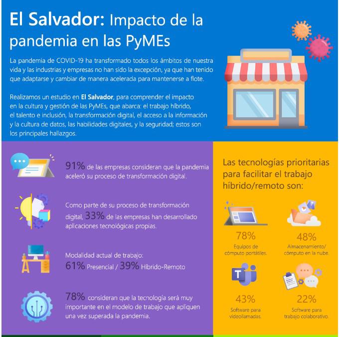 PYMES salvadoreñas aceleran su digitalización PYMES salvadoreñas aceleran su digitalización