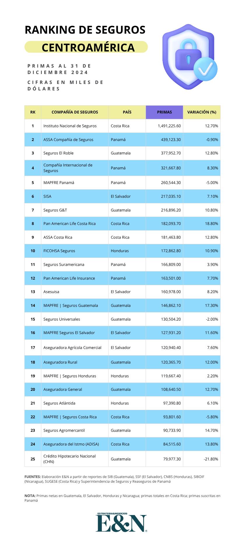 Ranking Seguros 2025: aseguradoras líderes de Centroamérica Ranking Seguros 2025: aseguradoras líderes de Centroamérica