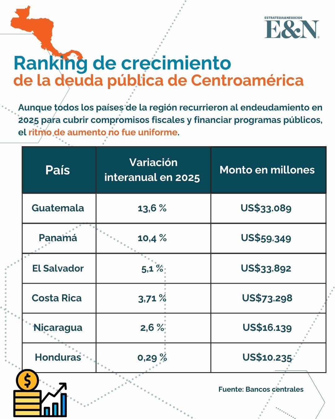 Ranking del crecimiento de la deuda pública en Centroamérica en 2025