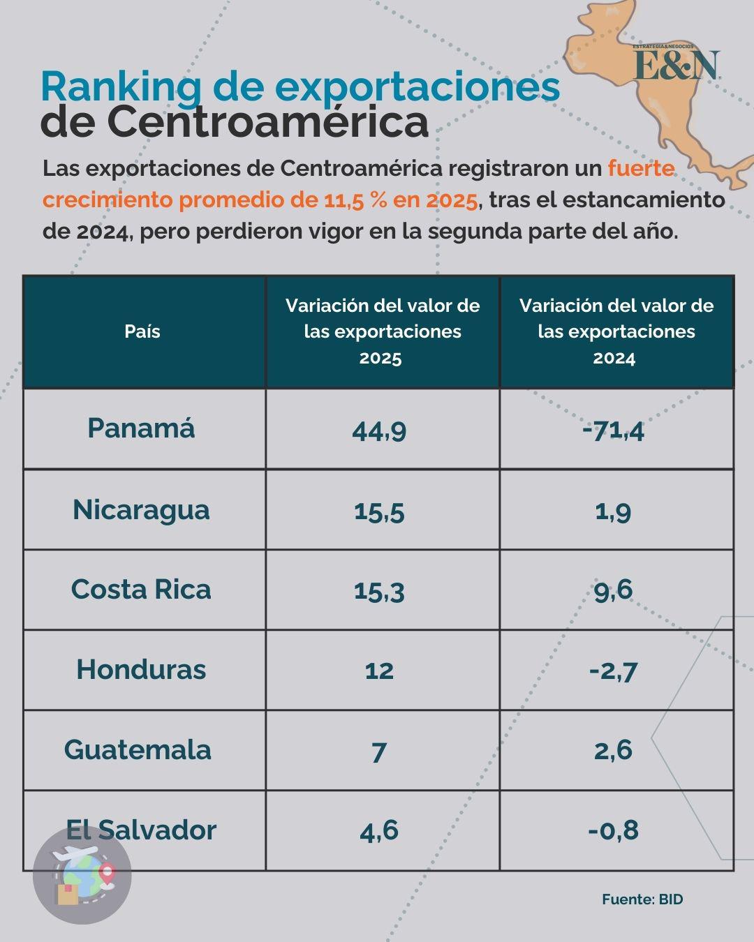 Ranking del crecimiento de las exportaciones de Centroamérica en 2025, según el BID