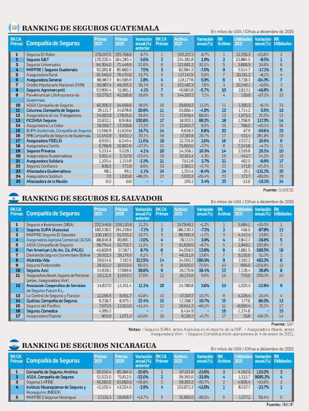 ¿Quiere conocer el Ranking completo? <a rel=nofollow noopener noreferrer href=https://www.estrategiaynegocios.net/binrepository/ranking-seguros-eyn-2022_1764232_20220614134013.pdf target=_blank>Descargue nuestro PDF</a> ¿Quiere conocer el Ranking completo? <a rel=nofollow noopener noreferrer href=https://www.estrategiaynegocios.net/binrepository/ranking-seguros-eyn-2022_1764232_20220614134013.pdf target=_blank>Descargue nuestro PDF</a>
