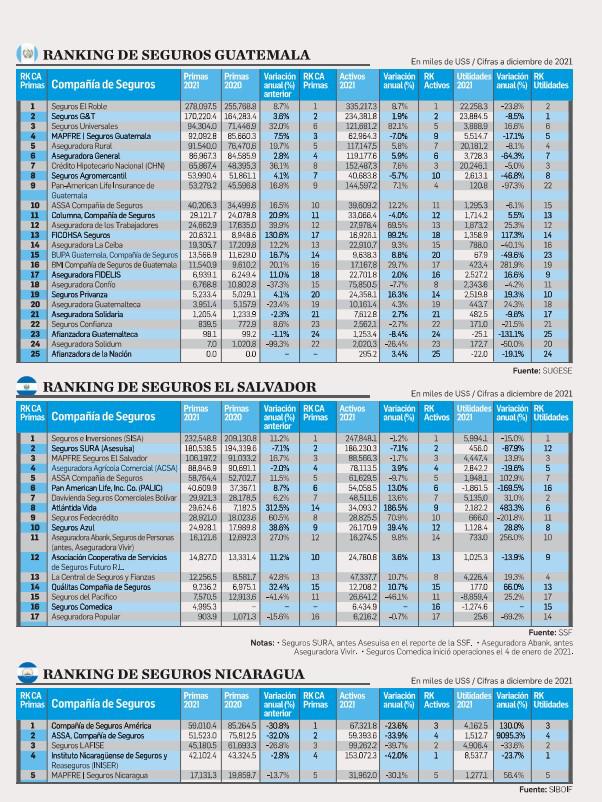 ¿Quiere conocer el Ranking completo? <a rel=nofollow noopener noreferrer href=https://www.estrategiaynegocios.net/binrepository/ranking-seguros-eyn-2022_1764232_20220614134013.pdf target=_blank>Descargue nuestro PDF</a>