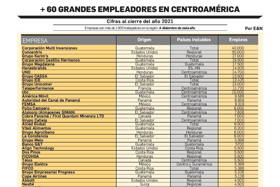 Grandes Empresas de Centroamérica 2022: líderes en tiempos de cambio