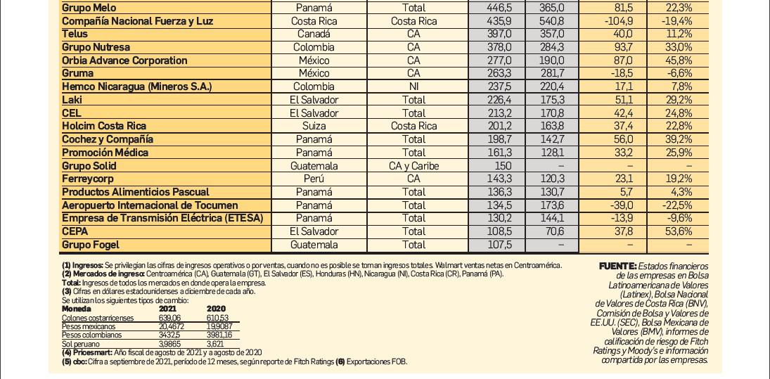 Grandes Empresas de Centroamérica 2022: líderes en tiempos de cambio