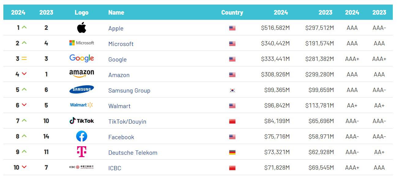 Estas son las marcas más valiosas del mundo