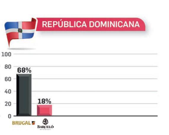 Flor de Caña, Botrán y Centenario, los rones con mayor recordación en TOM 2023