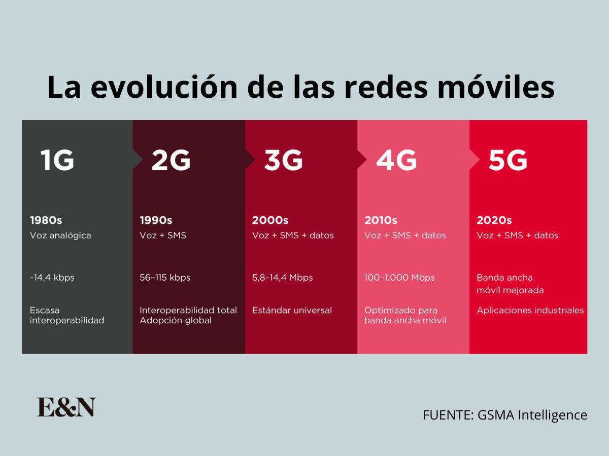 Tigo inicia el despliegue de su red 5G en El Salvador Tigo inicia el despliegue de su red 5G en El Salvador