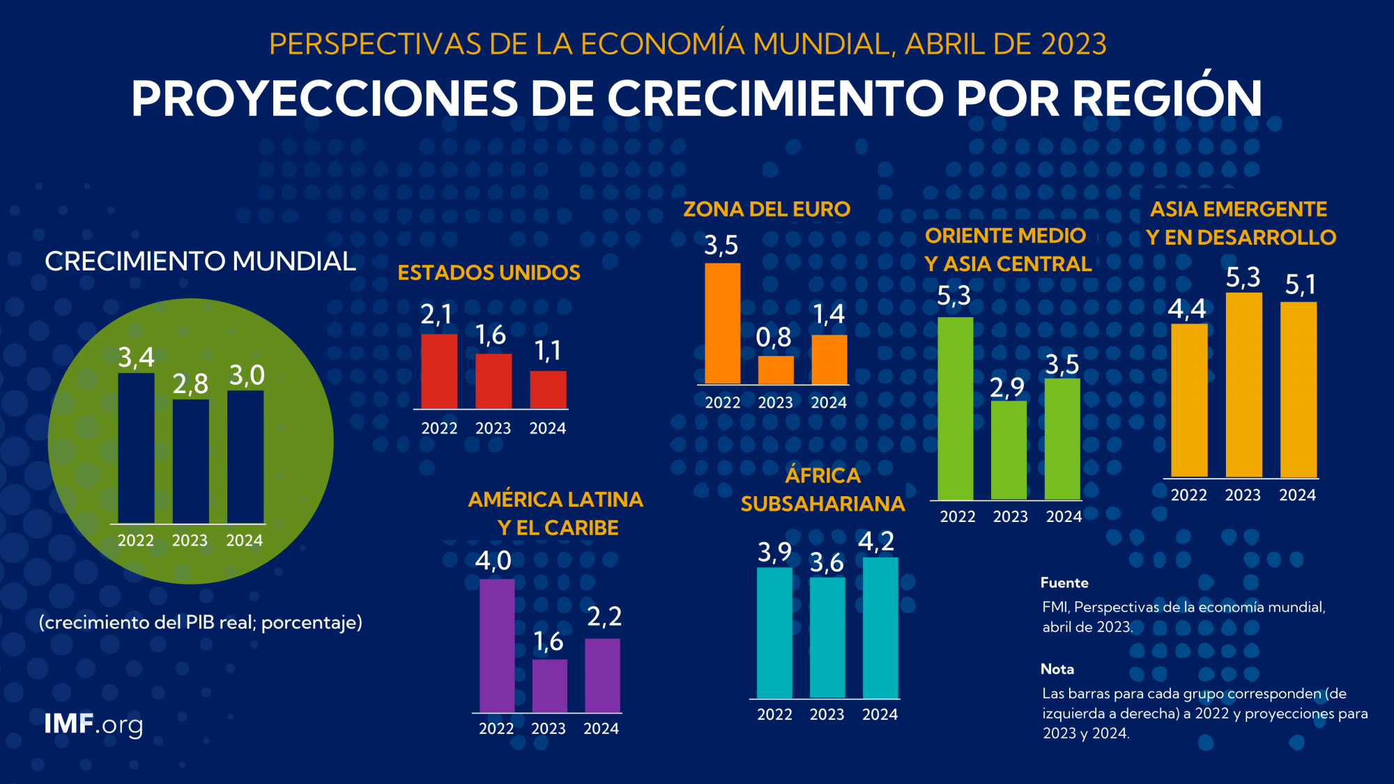FMI sube a 3,8 % la proyección de crecimiento económico de Centroamérica para 2023 FMI sube a 3,8 % la proyección de crecimiento económico de Centroamérica para 2023