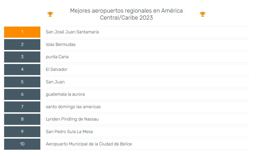 Estos son los mejores aeropuertos de Centroamérica y el Caribe, según los viajeros