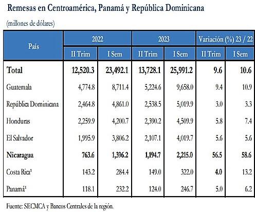 Remesas a Nicaragua a junio totalizaron US$2,215 millones, 58.6 % más que en 2022