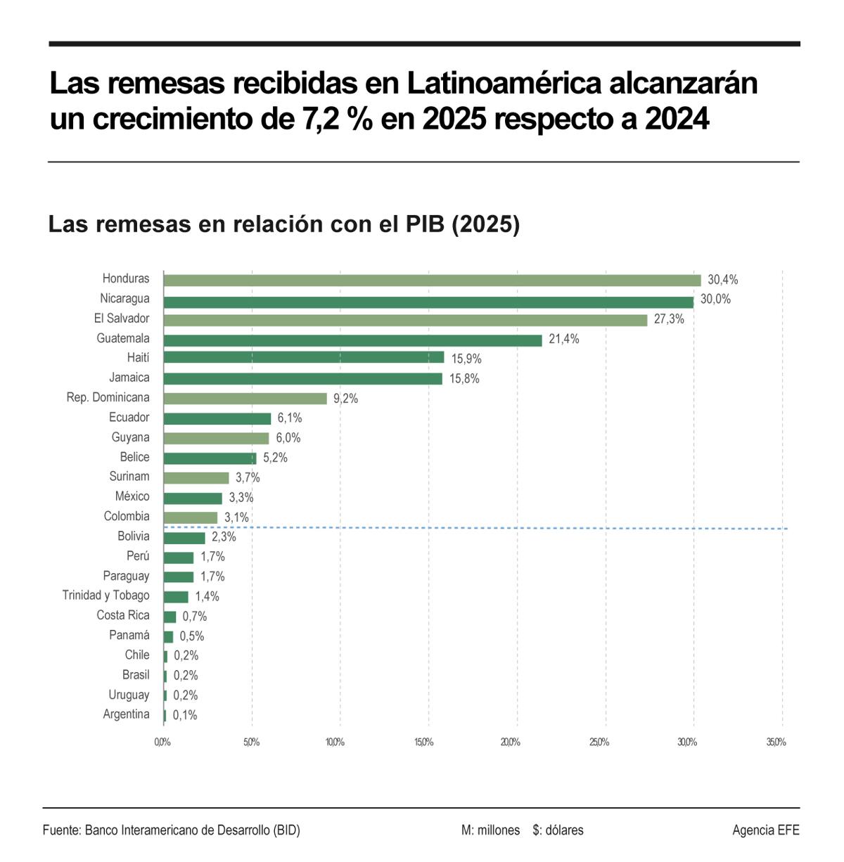 El Banco Interamericano de Desarrollo (BID) presenta su nuevo informe sobre remesas, un flujo que en su edición anterior registró un crecimiento del 5 %, hasta 160.900 millones de dólares, impulsado sobre todo por México y Centroamérica y considerado vital para las economías de la región.
