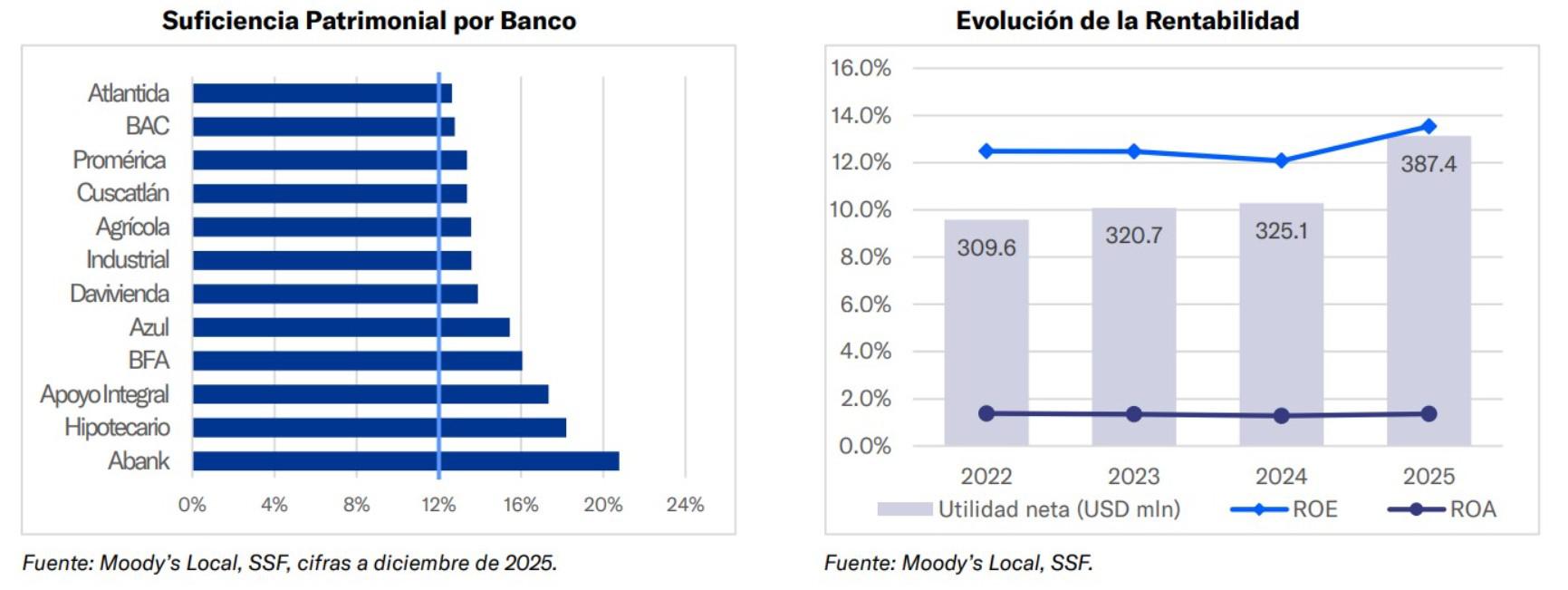 Banca salvadoreña: buen desempeño pese al entorno macroeconómico