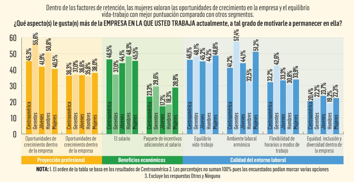Siete hallazgos del especial Empresas Preferidas por el Talento 2025