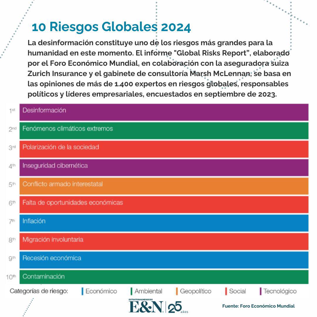 La desinformación, un riesgo latente para 2024, según Foro Económico Mundial La desinformación, un riesgo latente para 2024, según Foro Económico Mundial
