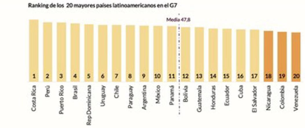 Costa Rica lidera la reputación en América Latina y marca el estándar regional para inversión y turismo