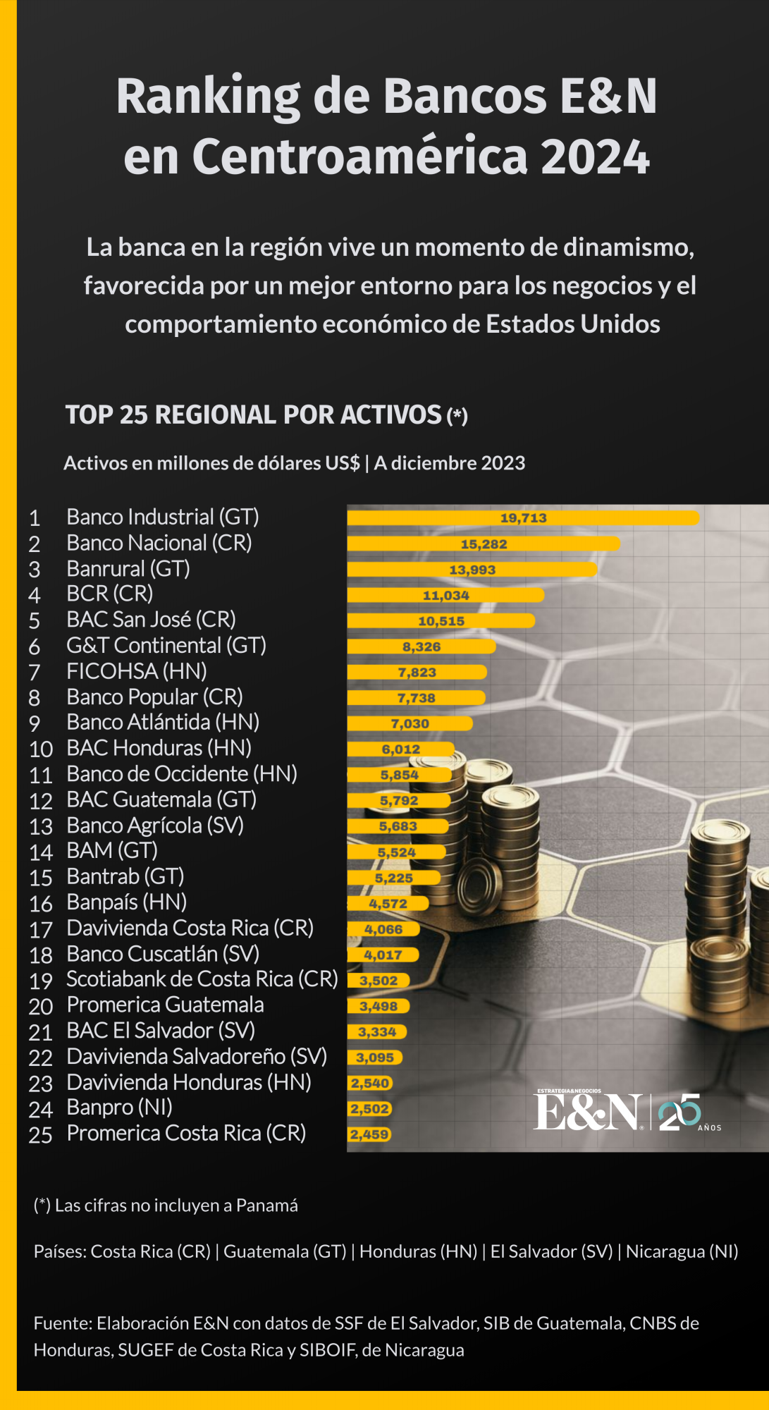 Ranking de bancos EyN 2024: mejora en el entorno de negocios favorece a la banca en Centroamérica