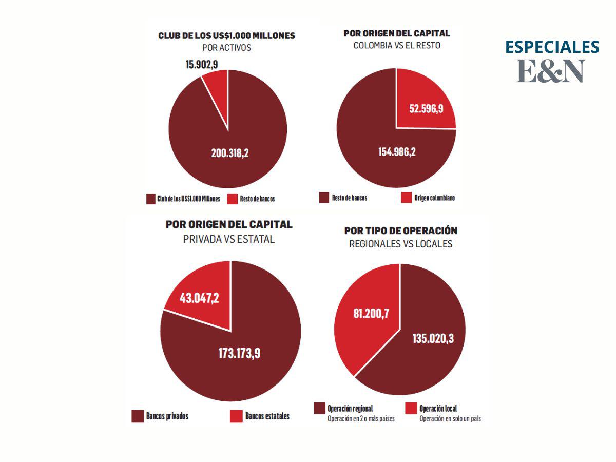 Estos son los principales grupos bancarios de Centroamérica Estos son los principales grupos bancarios de Centroamérica