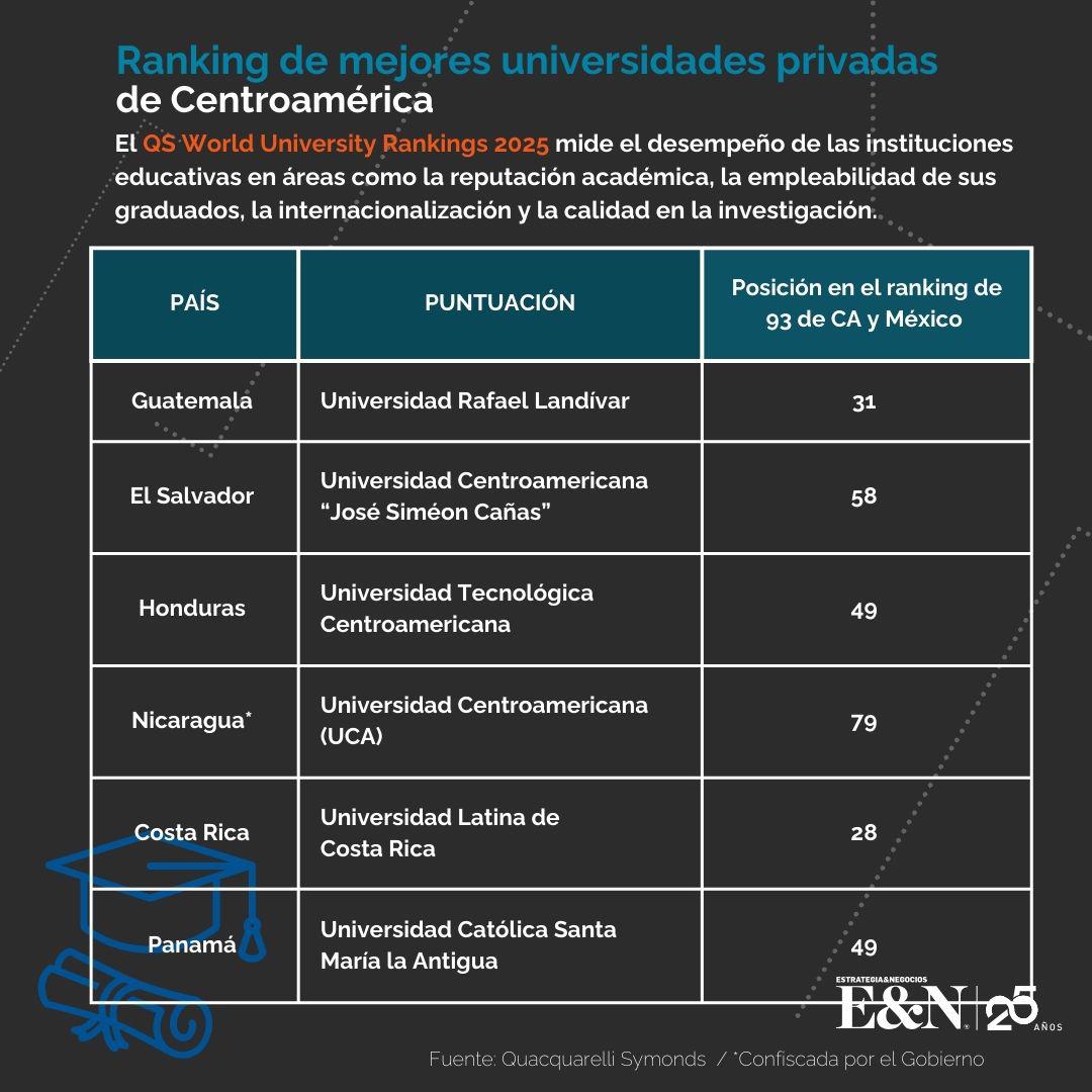 Ranking de las mejores universidades de Centroamérica Ranking de las mejores universidades de Centroamérica