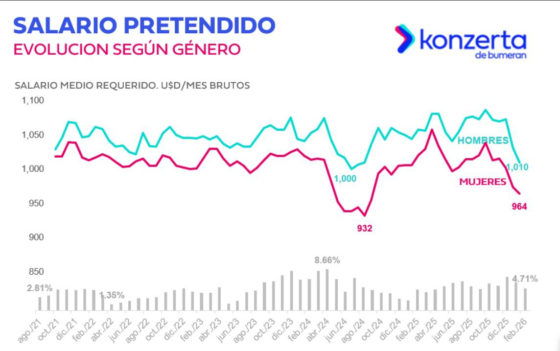 ¿Cómo está el mercado laboral en Panamá? Brechas salariales y tensiones estructurales