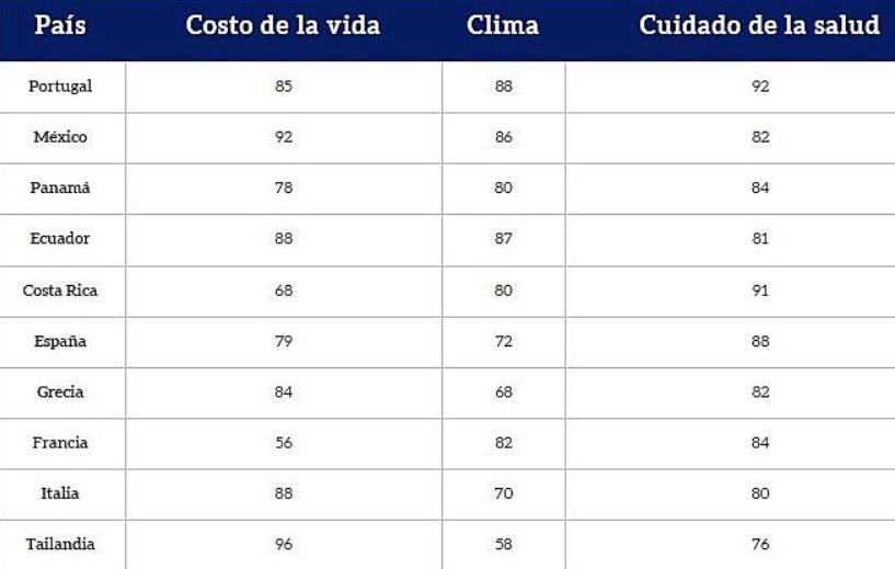 Dos países de Centroamérica entre los mejores destinos para jubilados