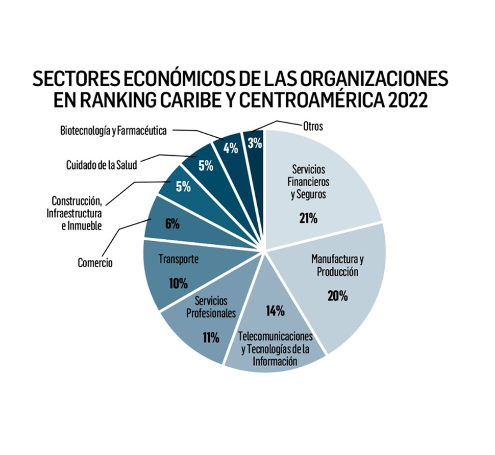 Los Mejores Lugares para Trabajar® en Caribe y Centroamérica, resultados y metodología 2022 Los Mejores Lugares para Trabajar® en Caribe y Centroamérica, resultados y metodología 2022