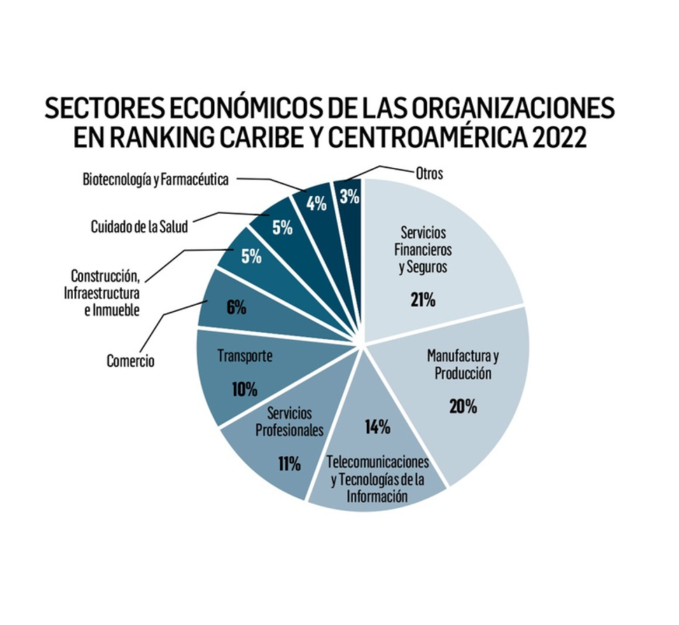 Los Mejores Lugares para Trabajar® en Caribe y Centroamérica, resultados y metodología 2022