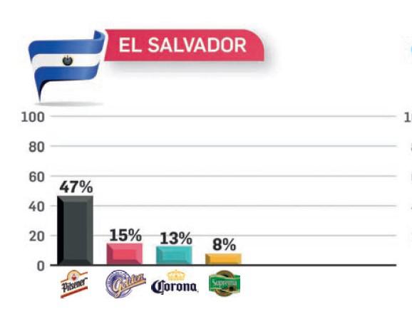 TOM: Gallo, Toña, Imperial y Presidente son las cervezas con mayor recordación en 2023