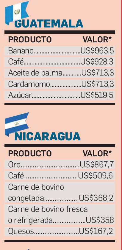 Top 5 de los productos más exportados en Centroamérica durante 2021