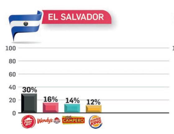 Estos son los restaurantes de comida rápida en la mente de los centroamericanos