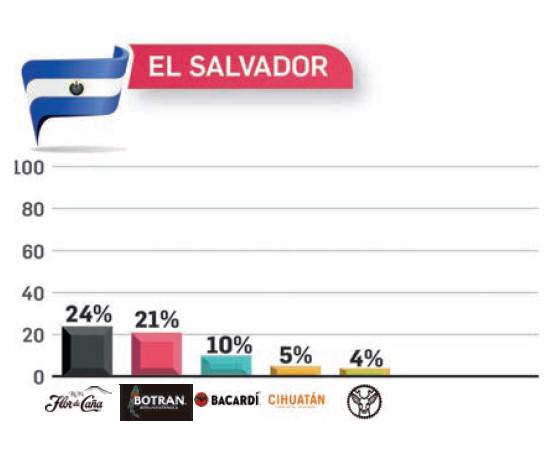 Flor de Caña, Botrán y Centenario, los rones con mayor recordación en TOM 2023