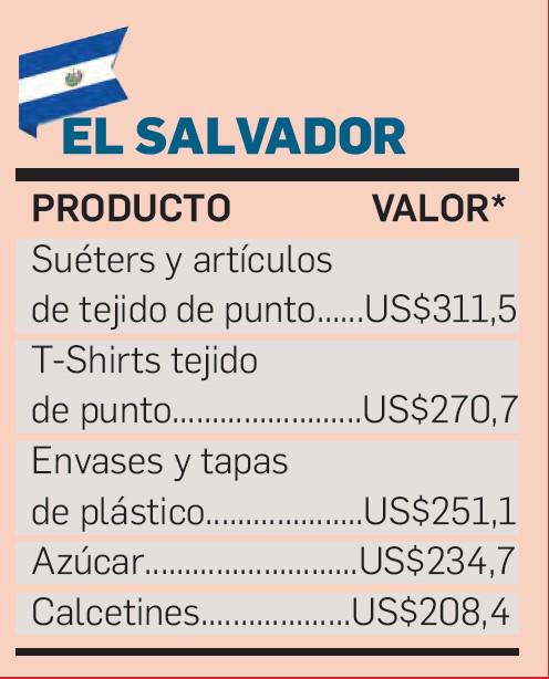 Top 5 de los productos más exportados en Centroamérica durante 2021