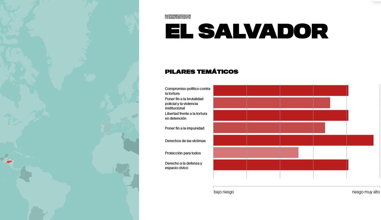 El Salvador es uno de los países con mayor riesgo de sufrir tortura, según OMCT El Salvador es uno de los países con mayor riesgo de sufrir tortura, según OMCT