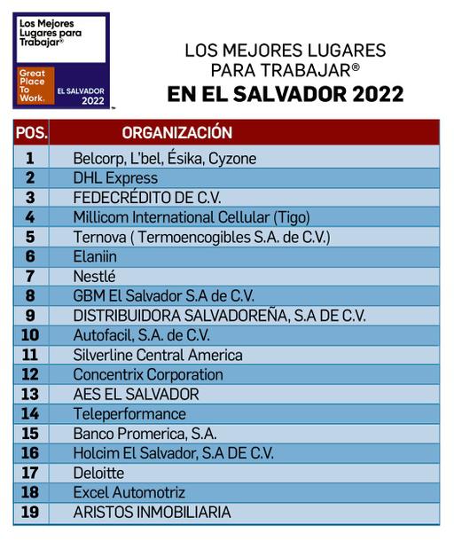 Belcorp es el número uno de Los Mejores Lugares para Trabajar® El Salvador 2022
