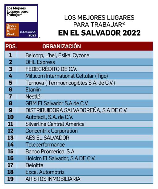 Belcorp es el número uno de Los Mejores Lugares para Trabajar® El Salvador 2022 Belcorp es el número uno de Los Mejores Lugares para Trabajar® El Salvador 2022