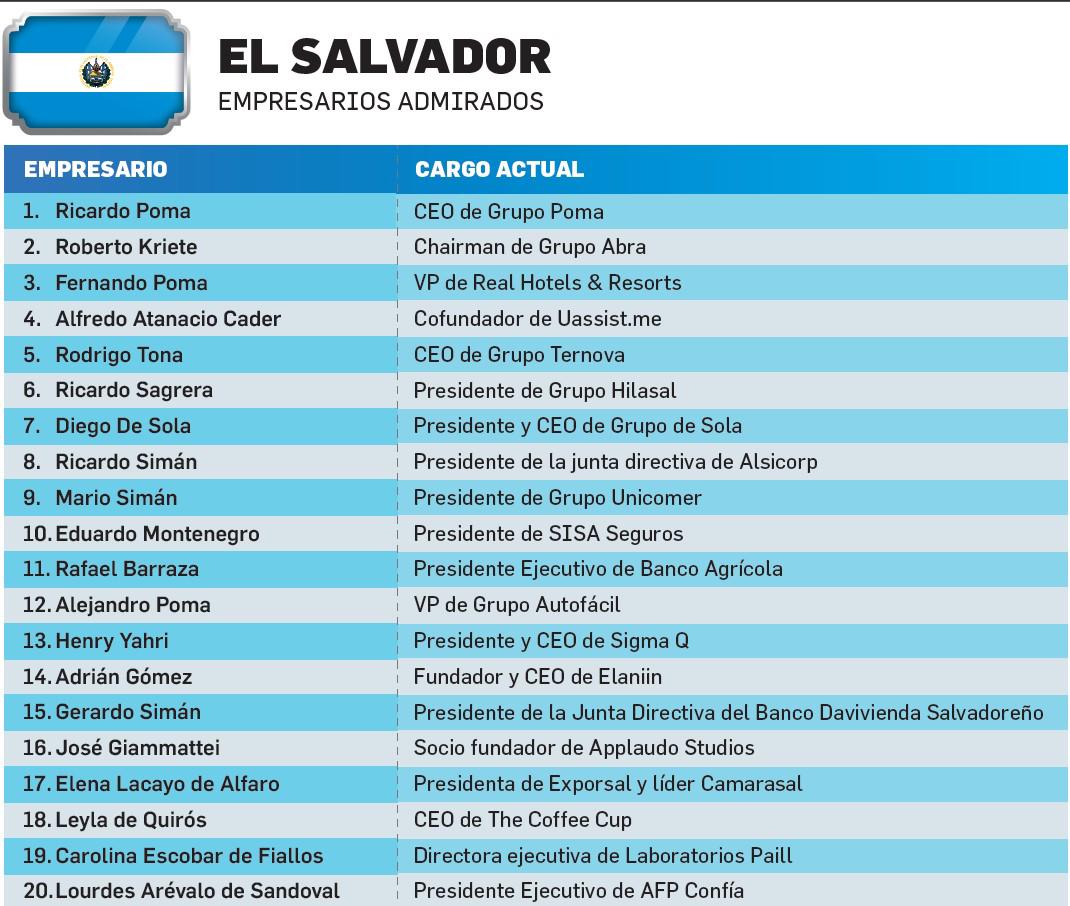 El Salvador da el visto bueno a la expansión e innovación