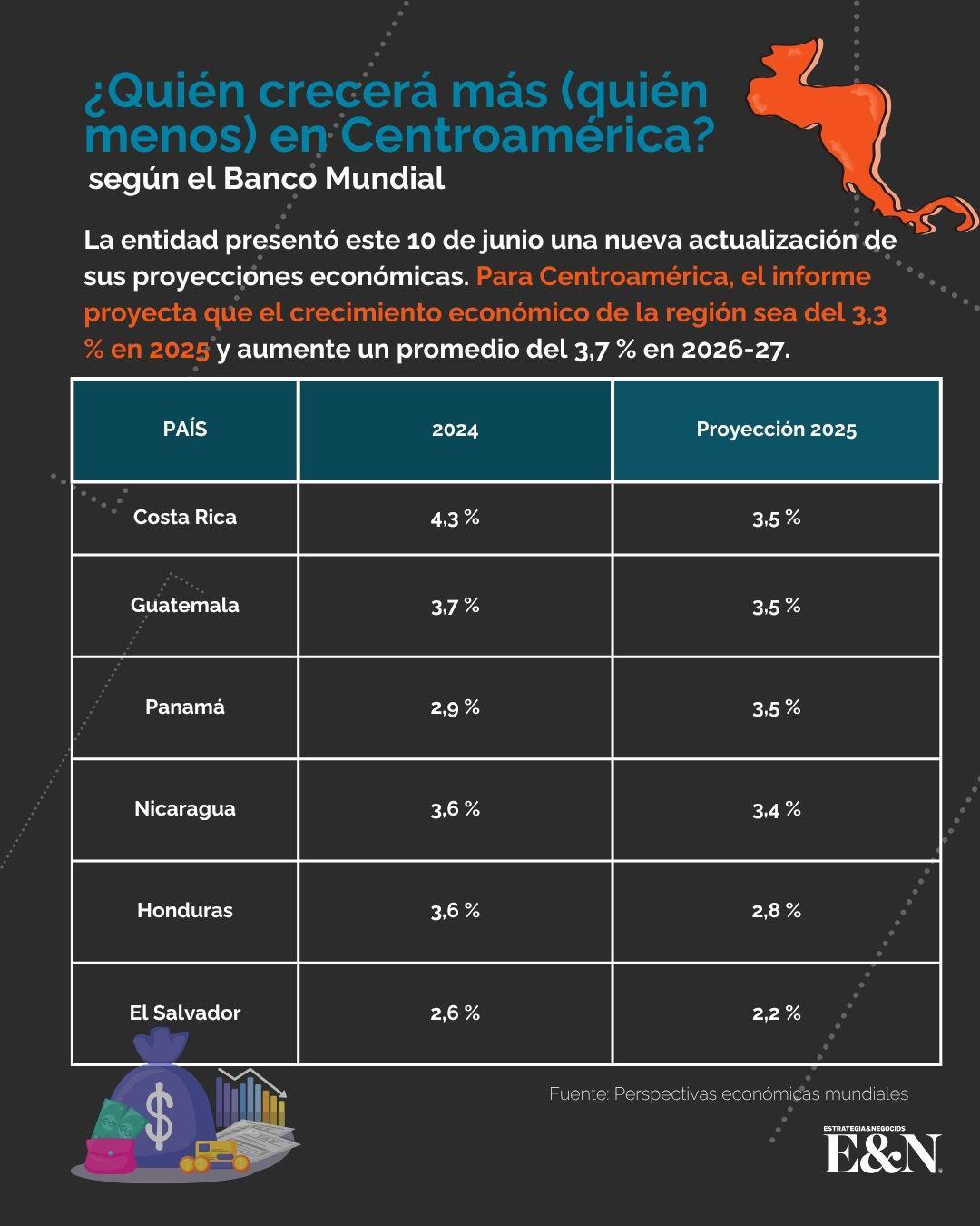 Estas son las proyecciones del Banco Mundial para los países de Centroamérica Estas son las proyecciones del Banco Mundial para los países de Centroamérica