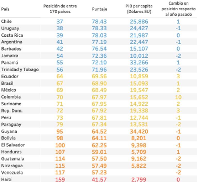 Progreso social en el mundo retrocede por deterioro de salud, libertad de prensa y derechos