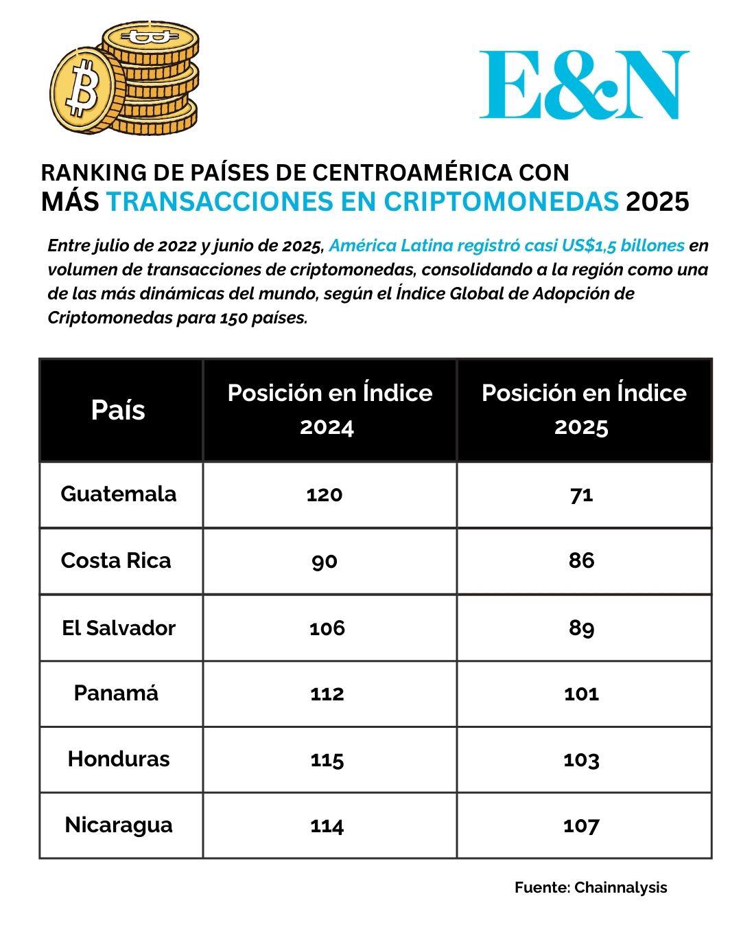 Centroamérica: Ranking de países con más transacciones en criptomonedas