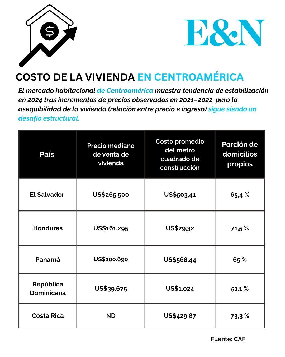 Ranking de costos de compra y alquiler de viviendas en Centroamérica
