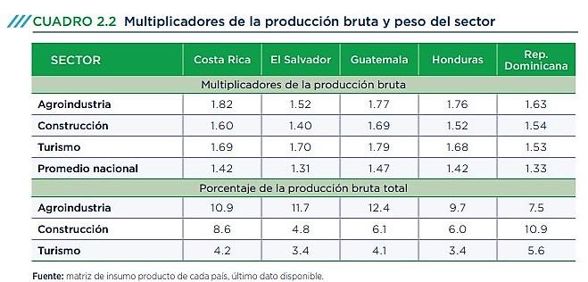 Inversión en agro, construcción y turismo impulsarían la economía en CARD