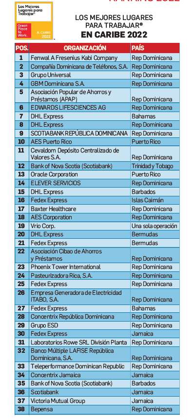 Organizaciones de República Dominicana destacan en Los Mejores Lugares para Trabajar® Caribe 2022 Organizaciones de República Dominicana destacan en Los Mejores Lugares para Trabajar® Caribe 2022