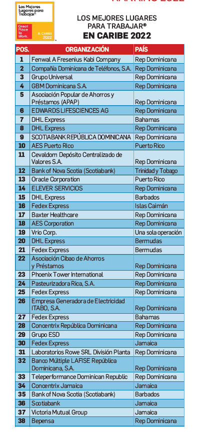 Organizaciones de República Dominicana destacan en Los Mejores Lugares para Trabajar® Caribe 2022