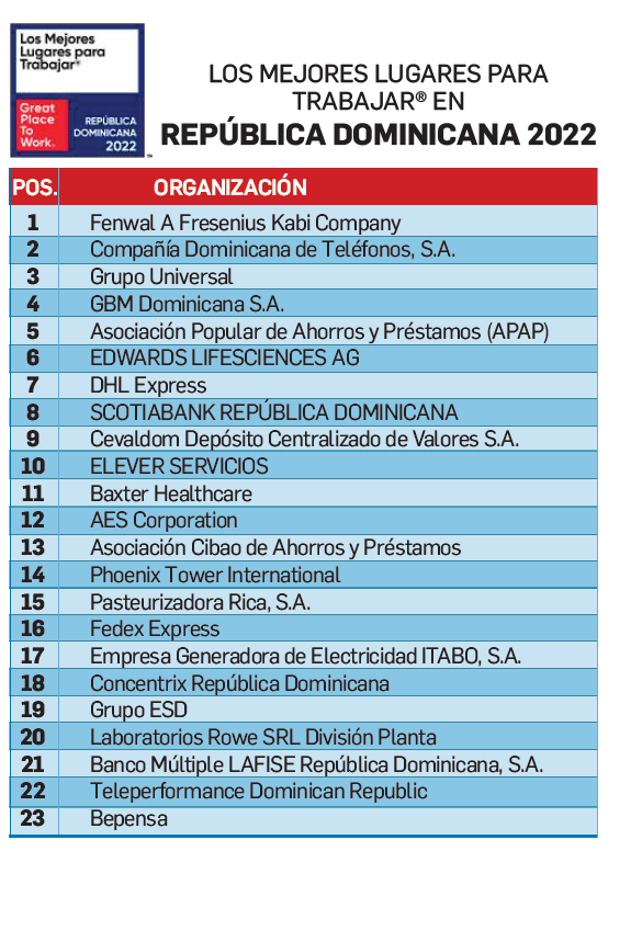 Fresenius, Compañía Dominicana de Teléfonos y Grupo Universal, los top 3 de Los Mejores Lugares para Trabajar® en República Dominicana 2022 Fresenius, Compañía Dominicana de Teléfonos y Grupo Universal, los top 3 de Los Mejores Lugares para Trabajar® en República Dominicana 2022