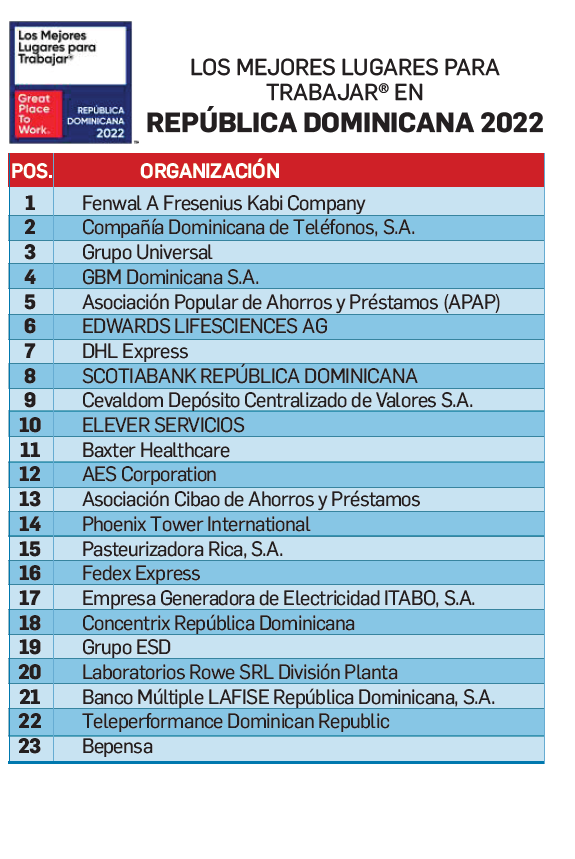 Fresenius, Compañía Dominicana de Teléfonos y Grupo Universal, los top 3 de Los Mejores Lugares para Trabajar® en República Dominicana 2022