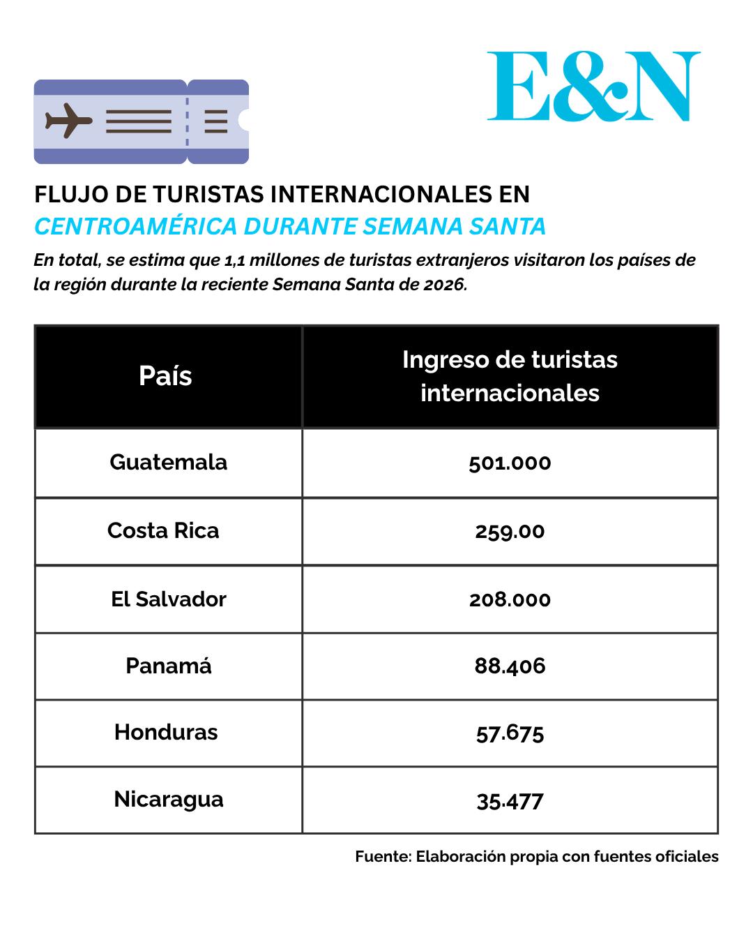 Flujo de turistas se dispara en Centroamérica durante Semana Santa y marca récords